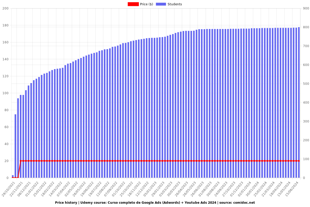Curso completo de Google Ads (Adwords) + Youtube Ads 2024 - Price chart