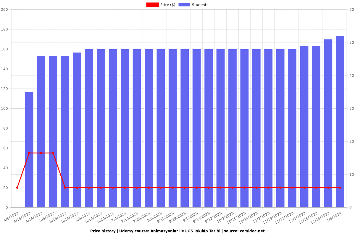 Animasyonlar İle LGS İnkılâp Tarihi - Price chart