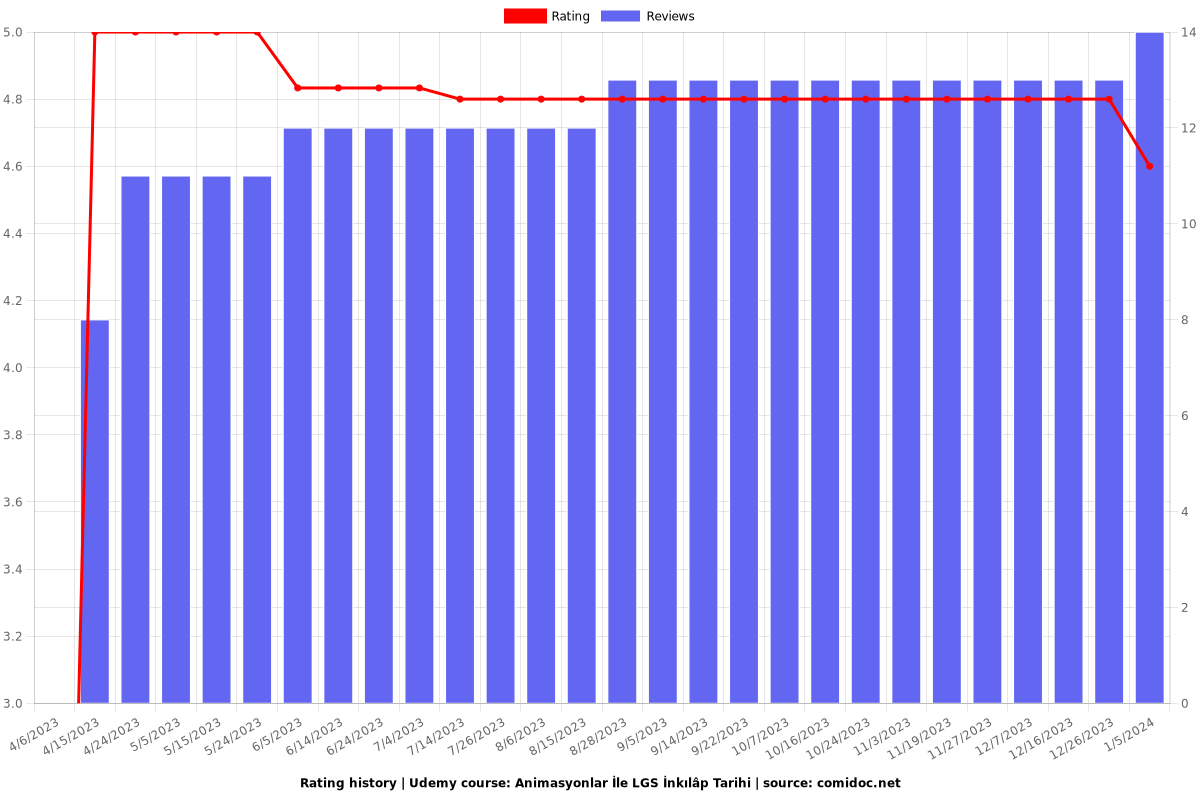 Animasyonlar İle LGS İnkılâp Tarihi - Ratings chart