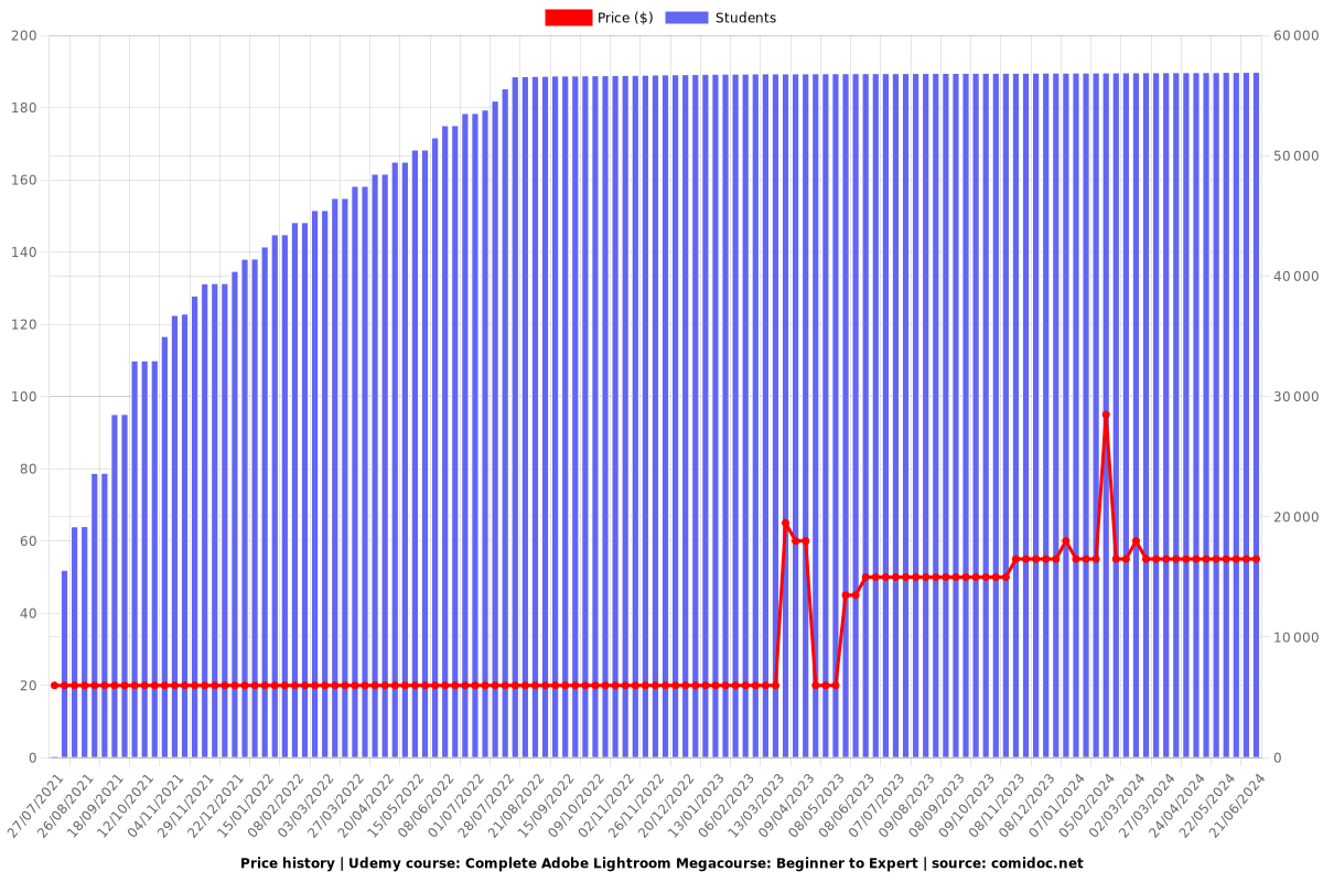 Complete Adobe Lightroom Megacourse: Beginner to Expert - Price chart