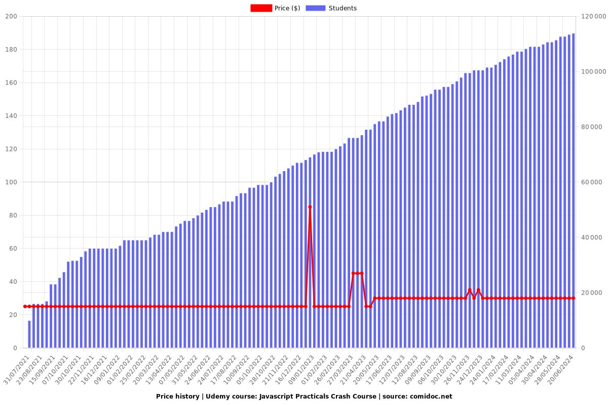 Javascript Practicals Crash Course - Price chart
