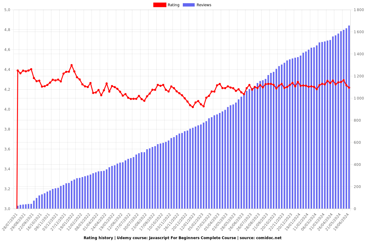 Javascript For Beginners Complete Course - Ratings chart