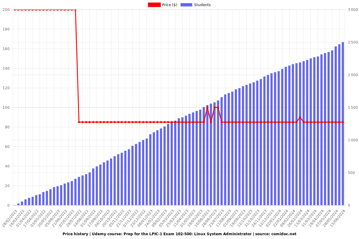 Prep for the LPIC-1 Exam 102-500: Linux System Administrator - Price chart