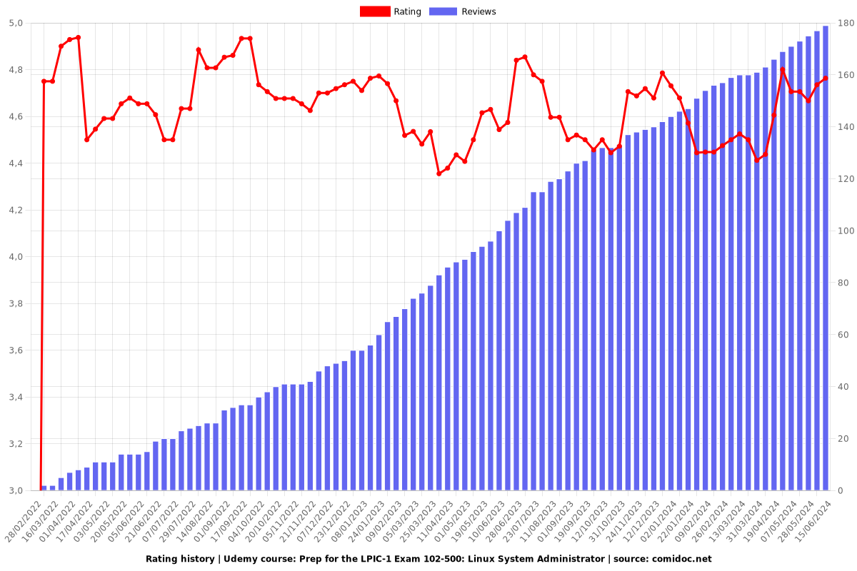 Prep for the LPIC-1 Exam 102-500: Linux System Administrator - Ratings chart