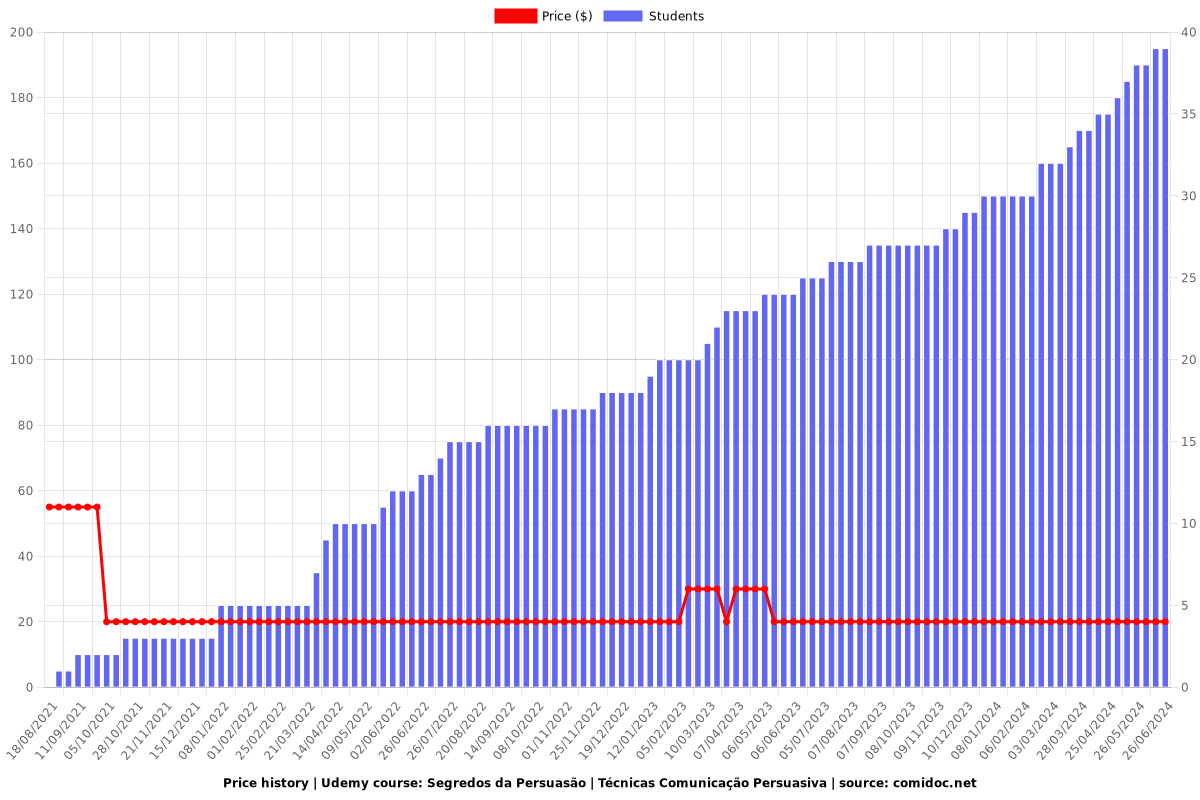 Segredos da Persuasão | Técnicas Comunicação Persuasiva - Price chart