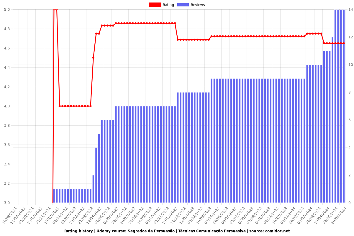 Segredos da Persuasão | Técnicas Comunicação Persuasiva - Ratings chart