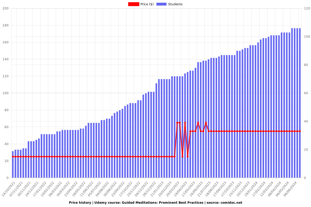 Guided Meditations: Prominent Best Practices - Price chart