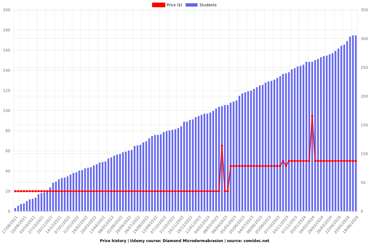 Diamond Microdermabrasion - Price chart