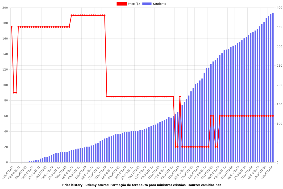 Formação de terapeuta para ministros cristãos - Price chart