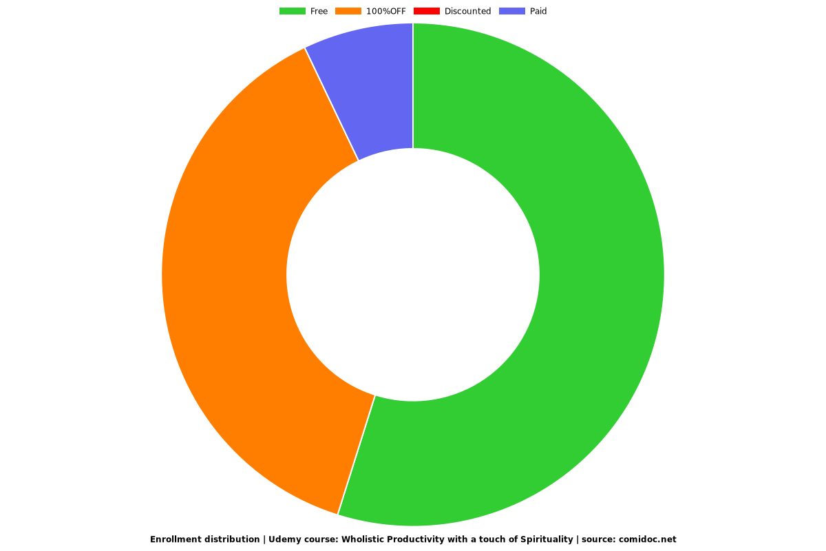 Wholistic Productivity with a touch of Spirituality - Distribution chart