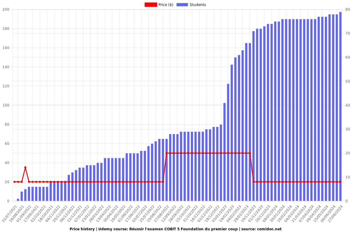 Réussir l'examen COBIT 5 Foundation du premier coup - Price chart