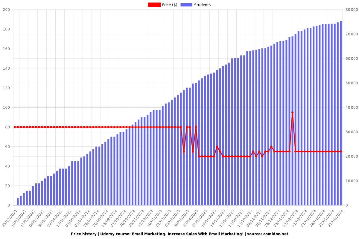 Email Marketing. Increase Sales With Email Marketing! - Price chart