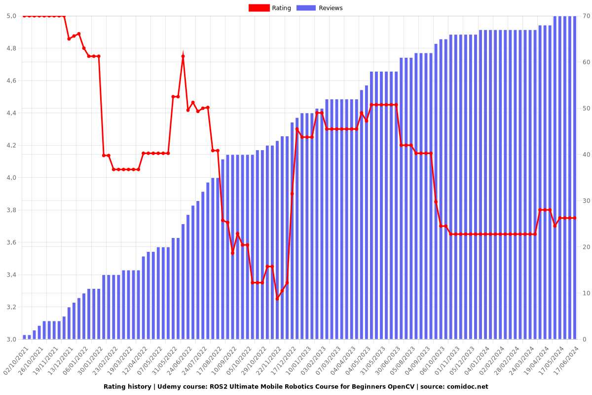 ROS2 Ultimate Mobile Robotics Course for Beginners OpenCV - Ratings chart