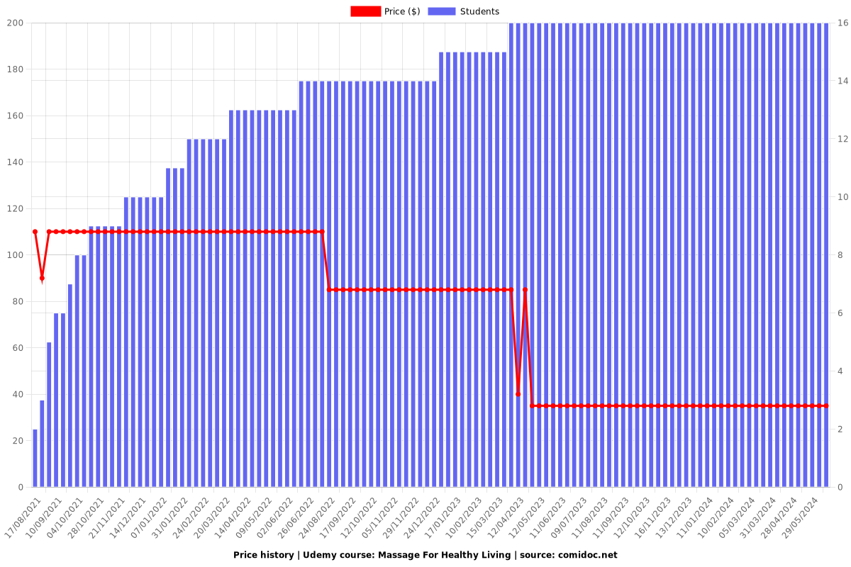 Massage For Healthy Living - Price chart