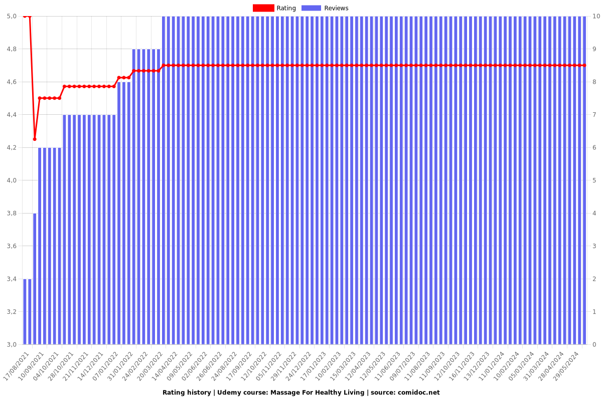 Massage For Healthy Living - Ratings chart