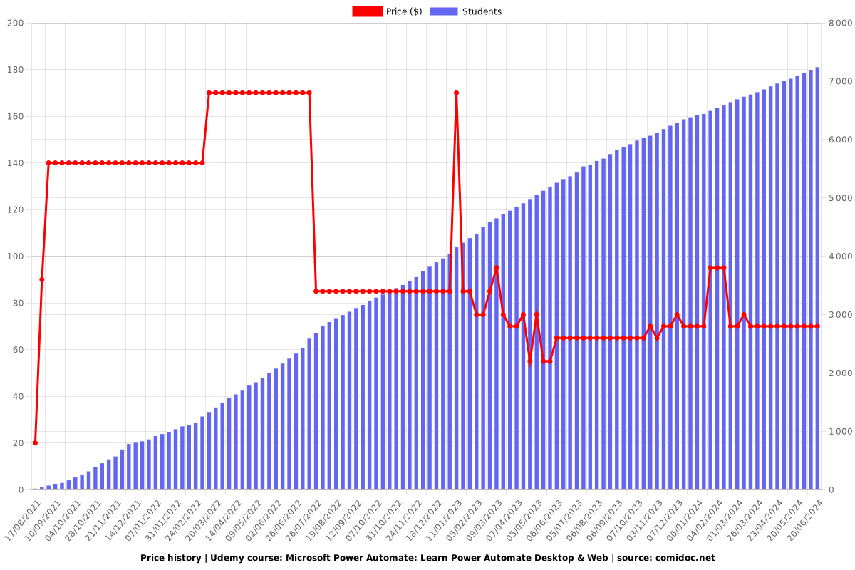 Microsoft Power Automate: Learn Power Automate Desktop & Web - Price chart