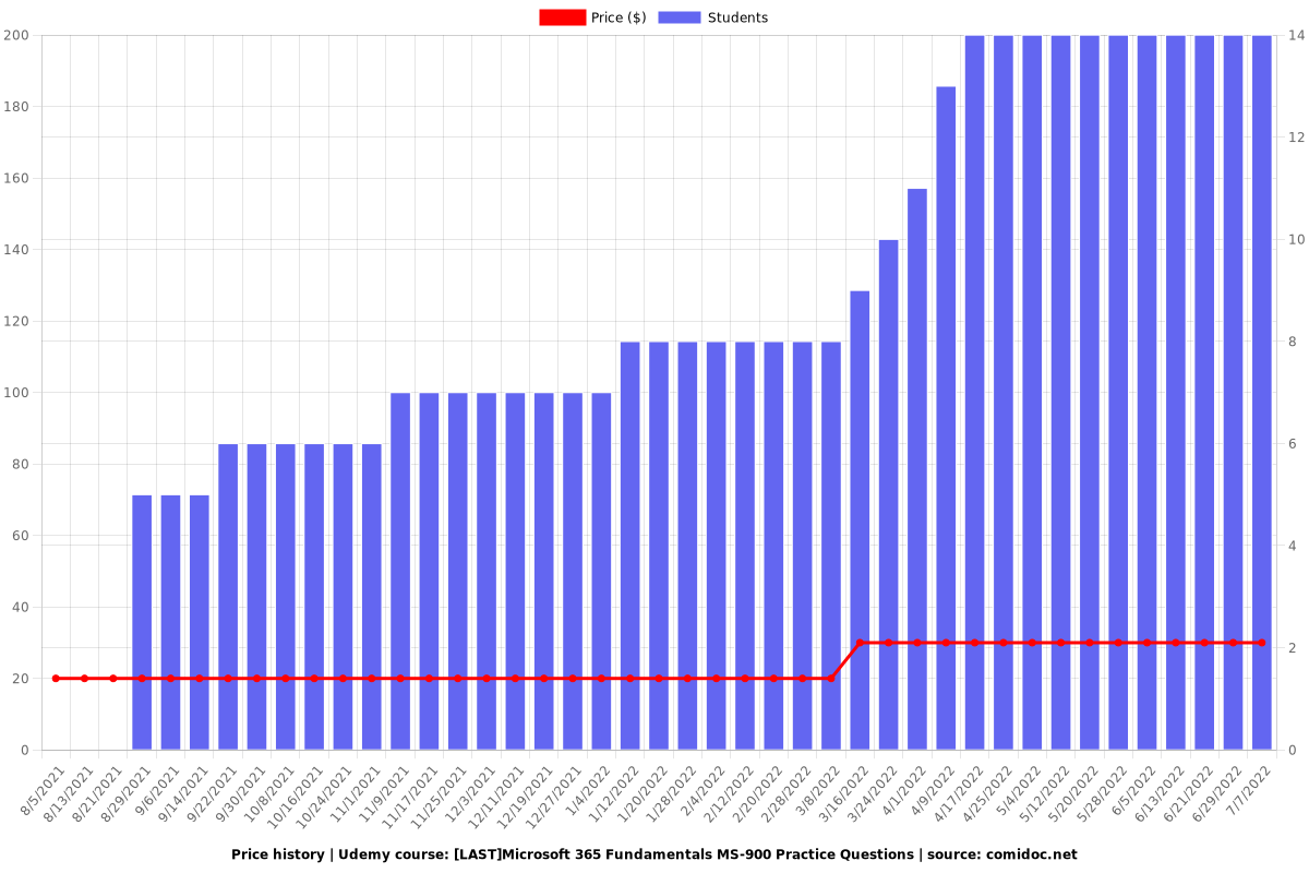 [LAST]Microsoft 365 Fundamentals MS-900 Prep Tests [NOV2024] - Price chart