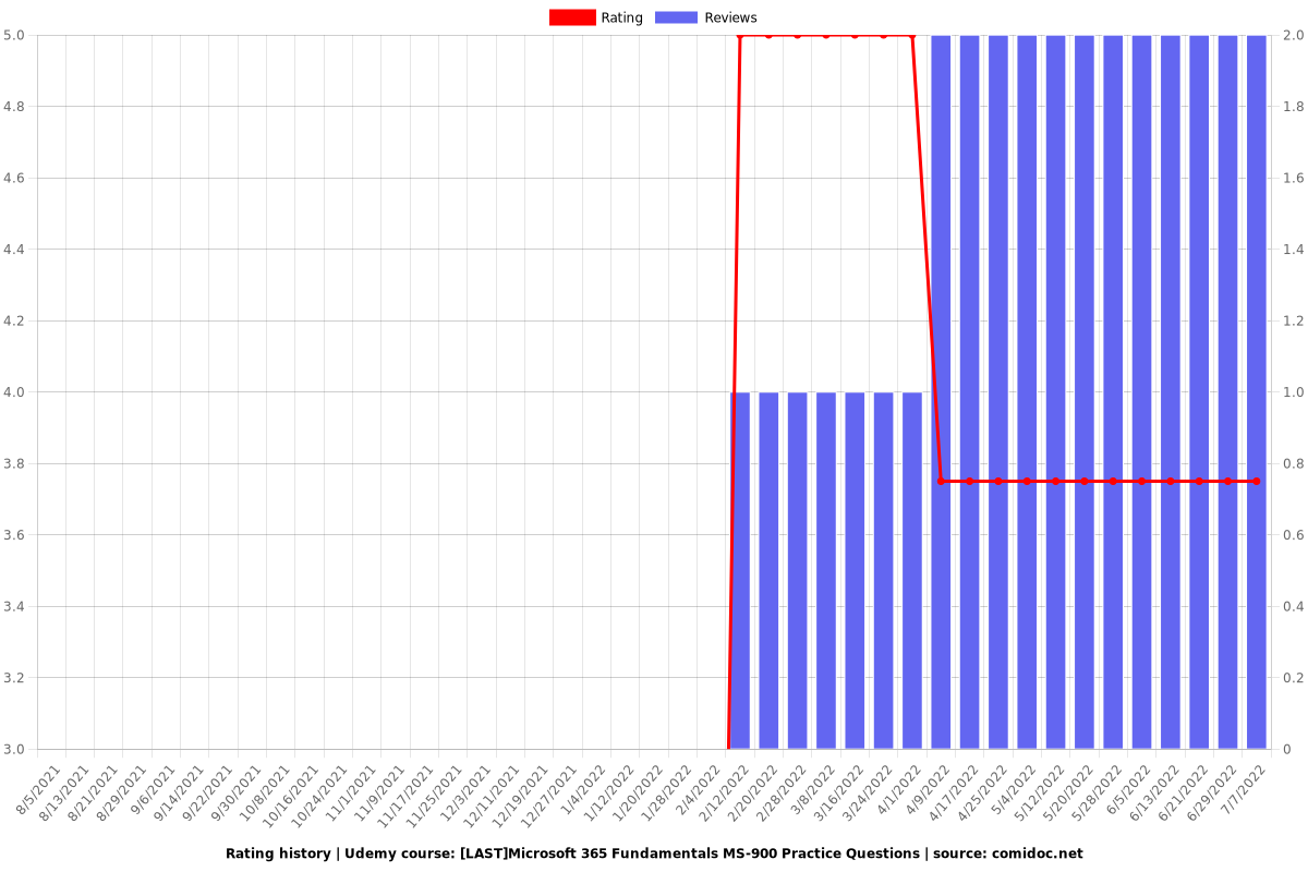 [LAST]Microsoft 365 Fundamentals MS-900 Prep Tests [NOV2024] - Ratings chart