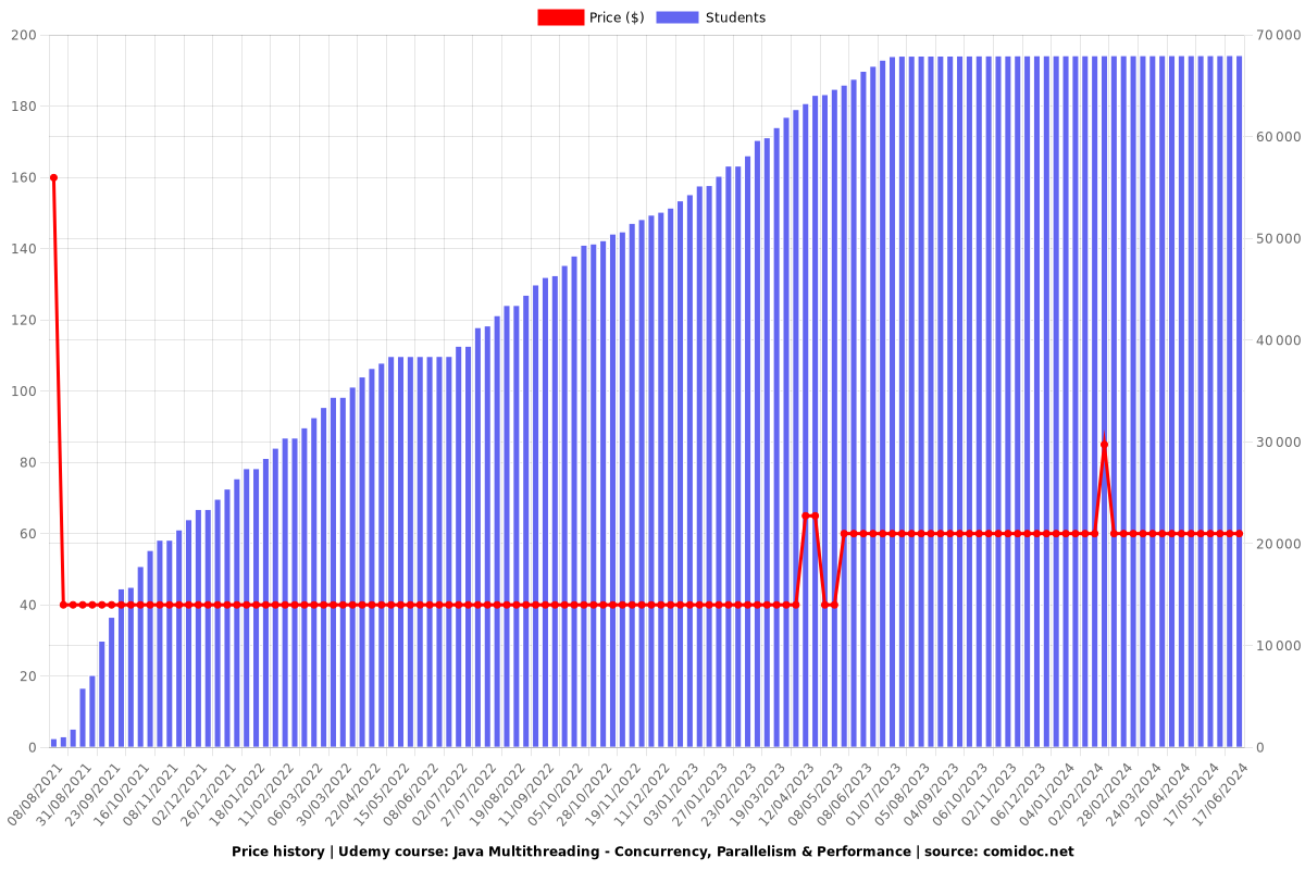 Java Multithreading - Concurrency, Parallelism & Performance - Price chart