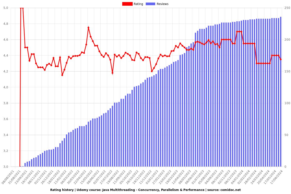 Java Multithreading - Concurrency, Parallelism & Performance - Ratings chart