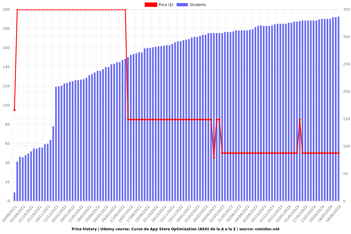 Curso de App Store Optimization (ASO) de la A a la Z - Price chart