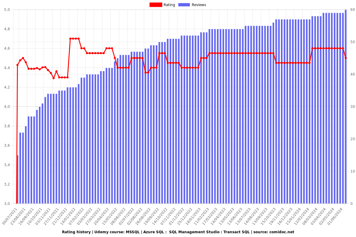 MSSQL | Azure SQL :  SQL Management Studio : Transact SQL - Ratings chart