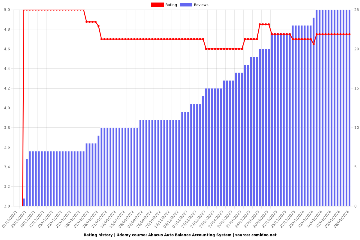 Abacus Auto Balance Accounting System - Ratings chart