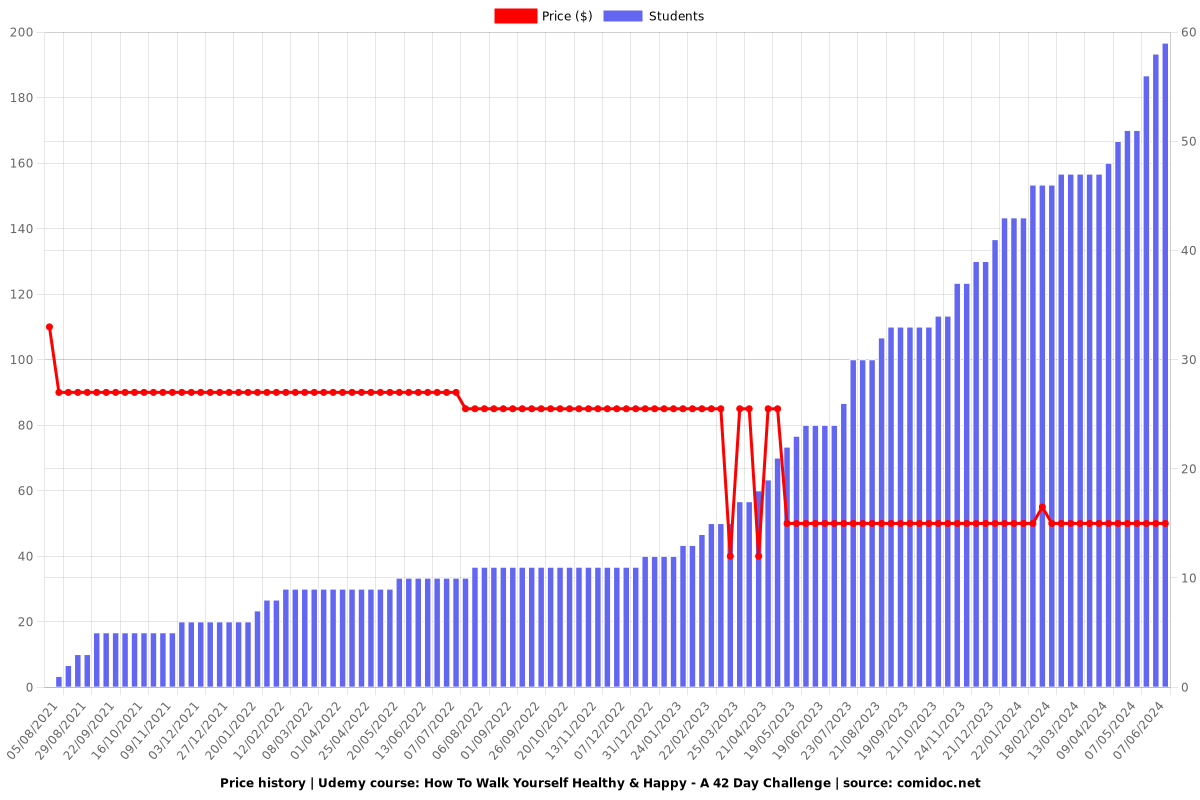 How To Walk Yourself Healthy & Happy - A 42 Day Challenge - Price chart