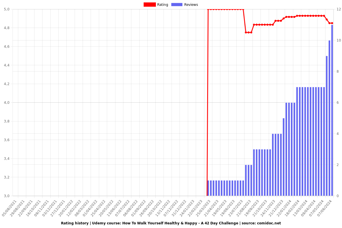 How To Walk Yourself Healthy & Happy - A 42 Day Challenge - Ratings chart