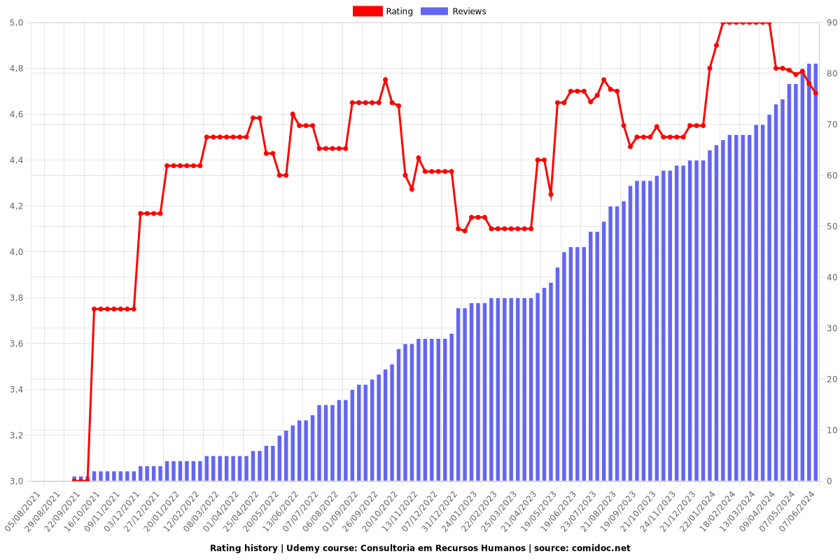 Consultoria em Recursos Humanos - Ratings chart