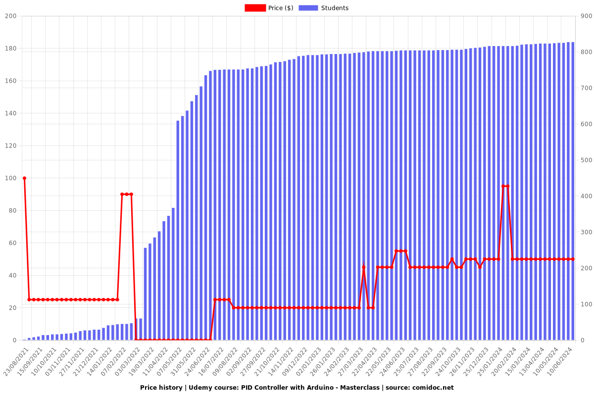PID Controller with Arduino - Masterclass - Price chart