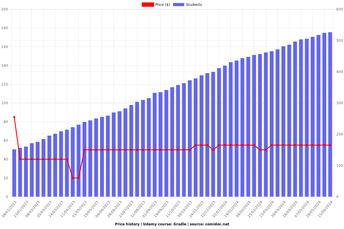 Gradle - Price chart