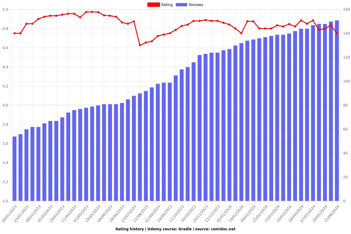 Gradle - Ratings chart