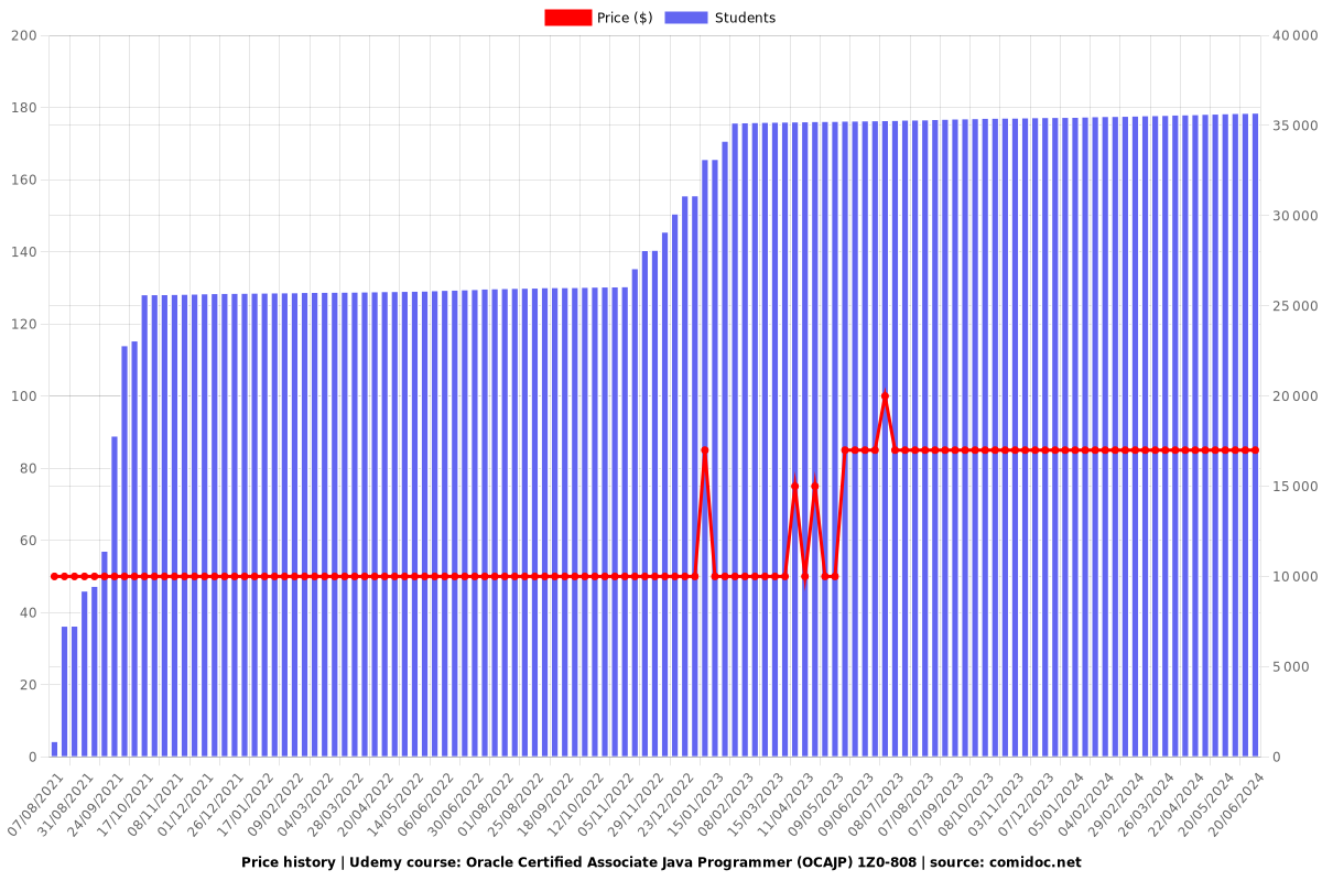 Oracle Certified Associate Java Programmer (OCAJP) 1Z0-808 - Price chart