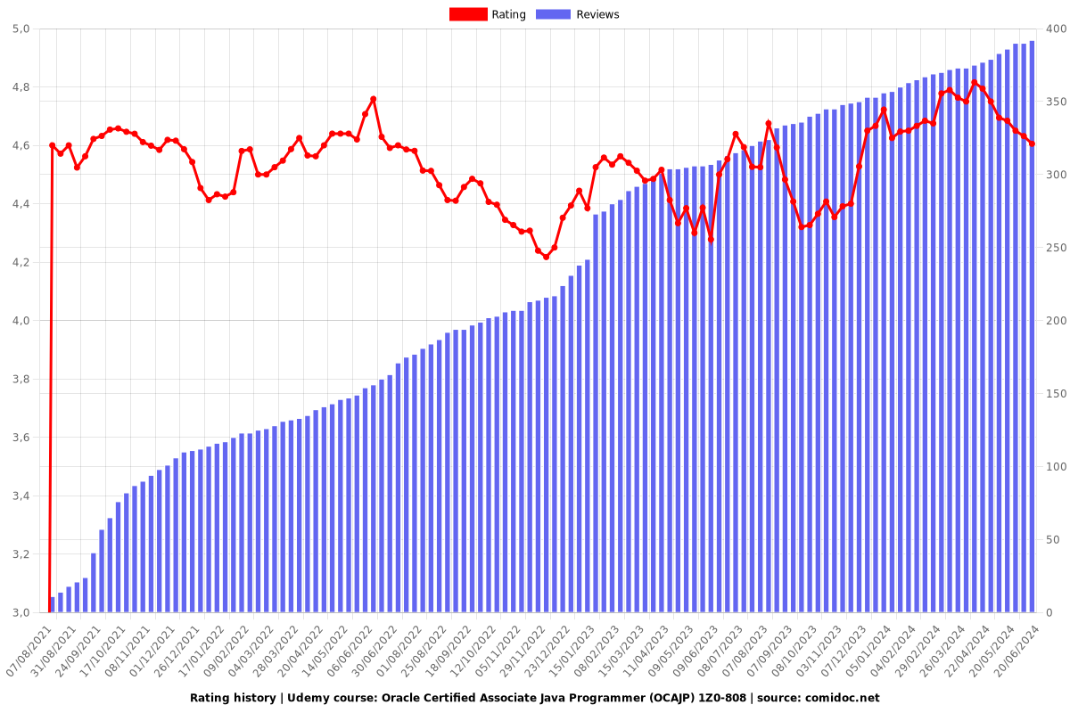 Oracle Certified Associate Java Programmer (OCAJP) 1Z0-808 - Ratings chart