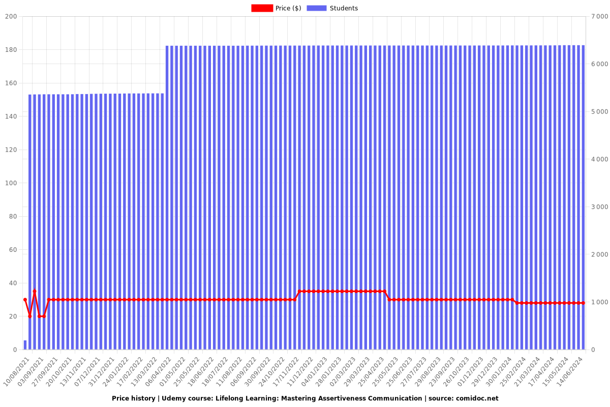 Mastering Assertiveness and Assertive Communication - Price chart