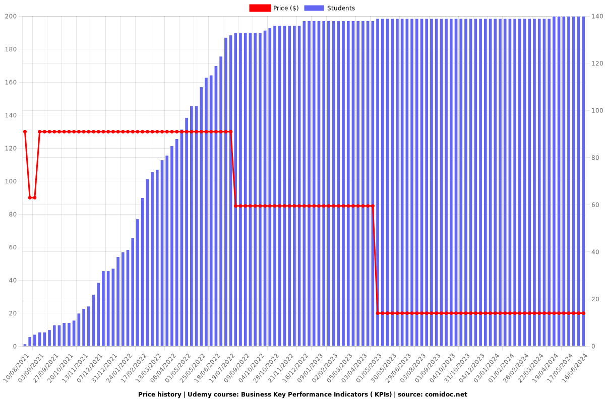 Business Key Performance Indicators ( KPIs) - Price chart