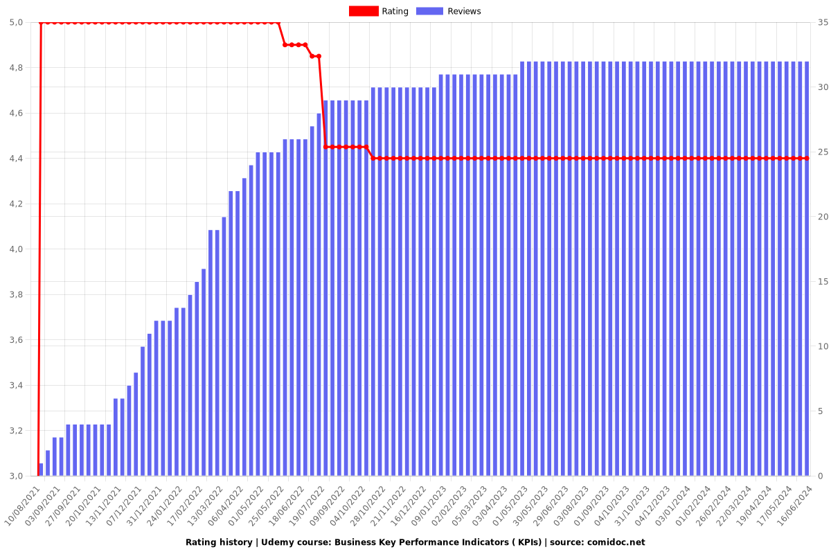 Business Key Performance Indicators ( KPIs) - Ratings chart