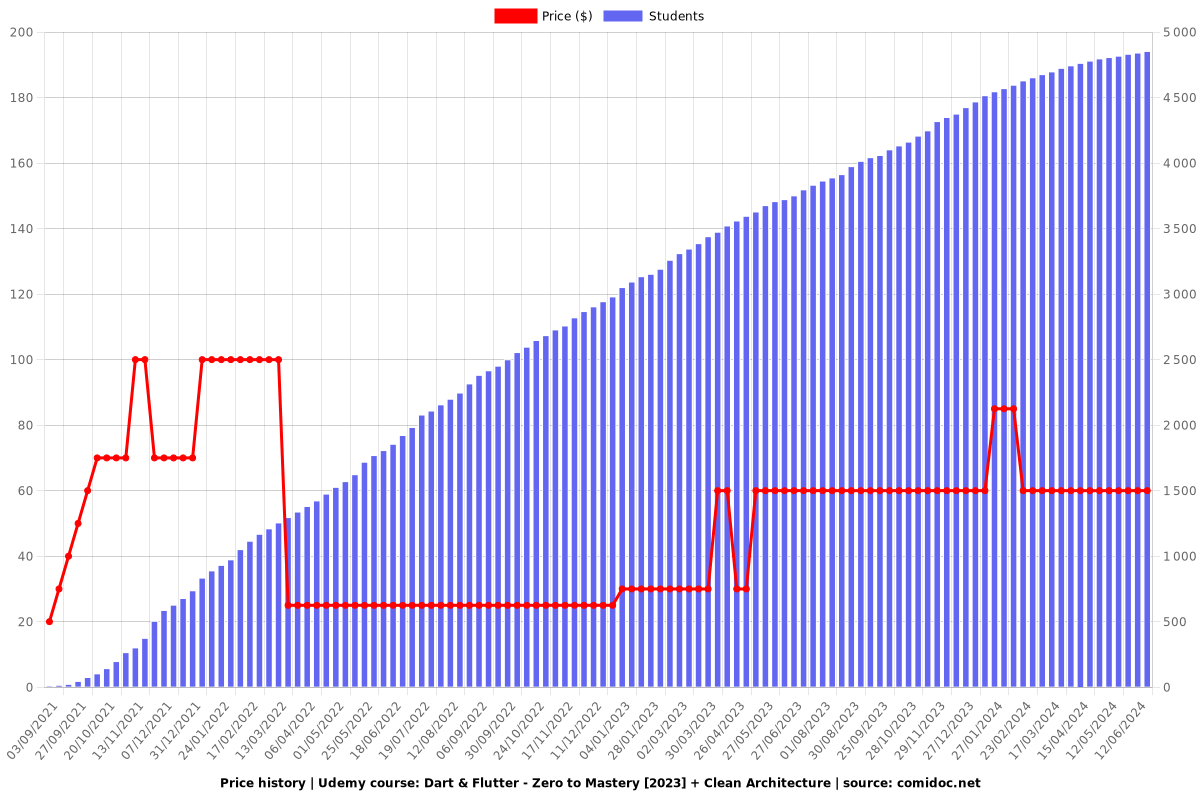 Dart & Flutter - Zero to Mastery [2024] + Clean Architecture - Price chart