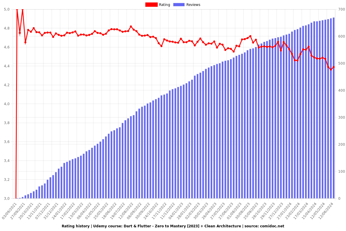 Dart & Flutter - Zero to Mastery [2024] + Clean Architecture - Ratings chart