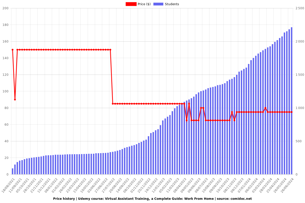 Virtual Assistant Training, a Complete Guide: Work From Home - Price chart