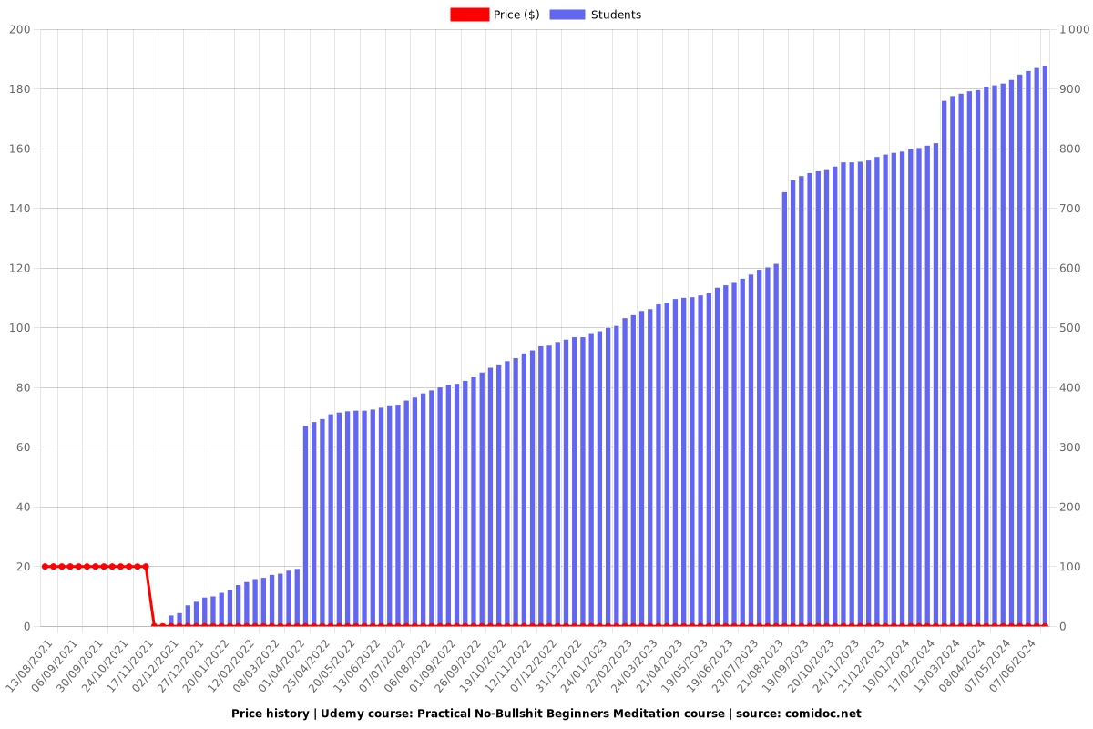 Practical No-Bullshit Beginners Meditation course - Price chart