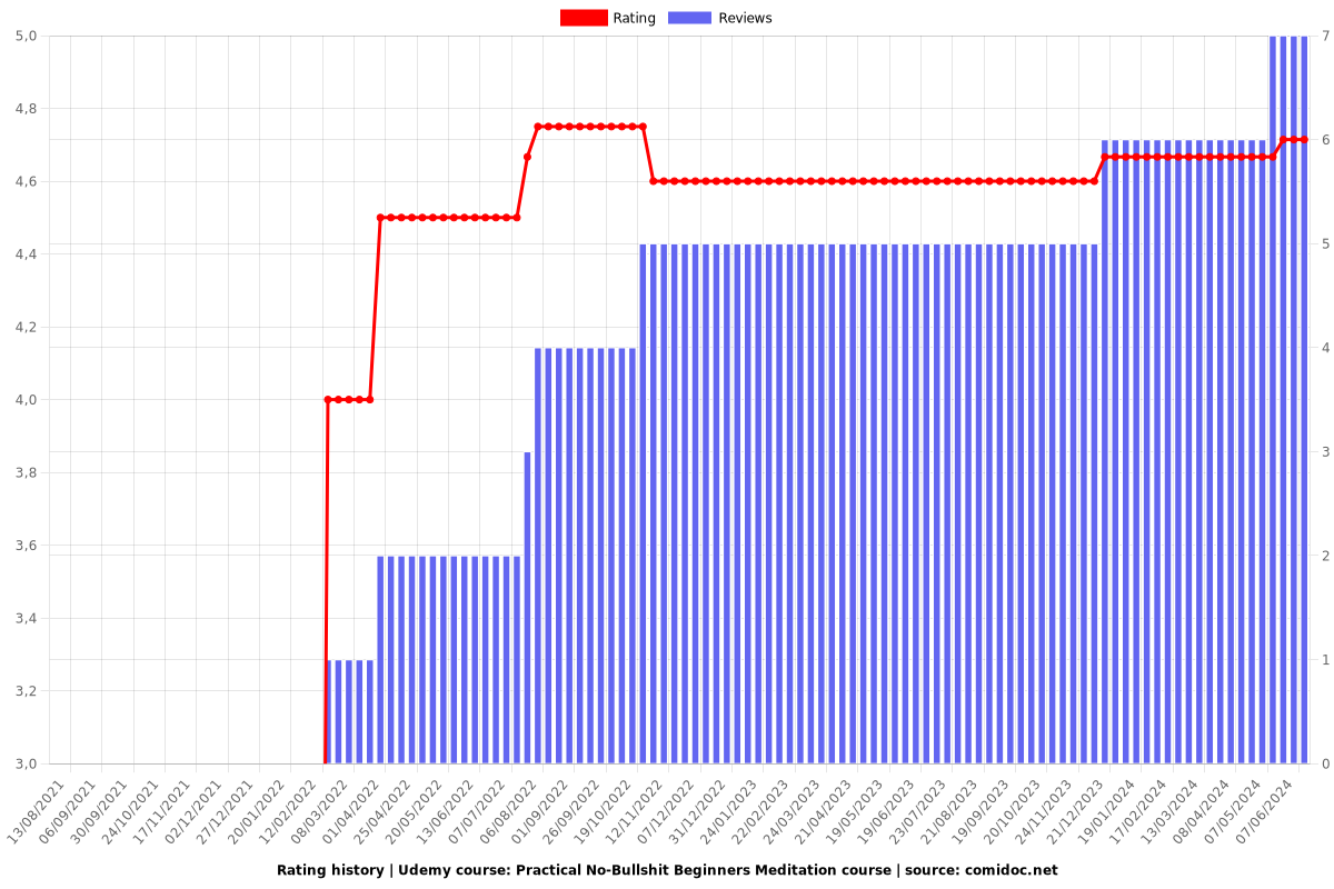 Practical No-Bullshit Beginners Meditation course - Ratings chart
