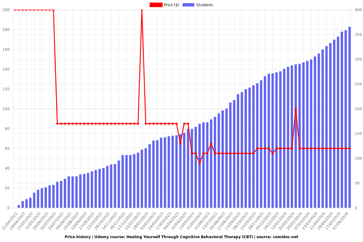 Healing Yourself Through Cognitive Behavioral Therapy (CBT) - Price chart