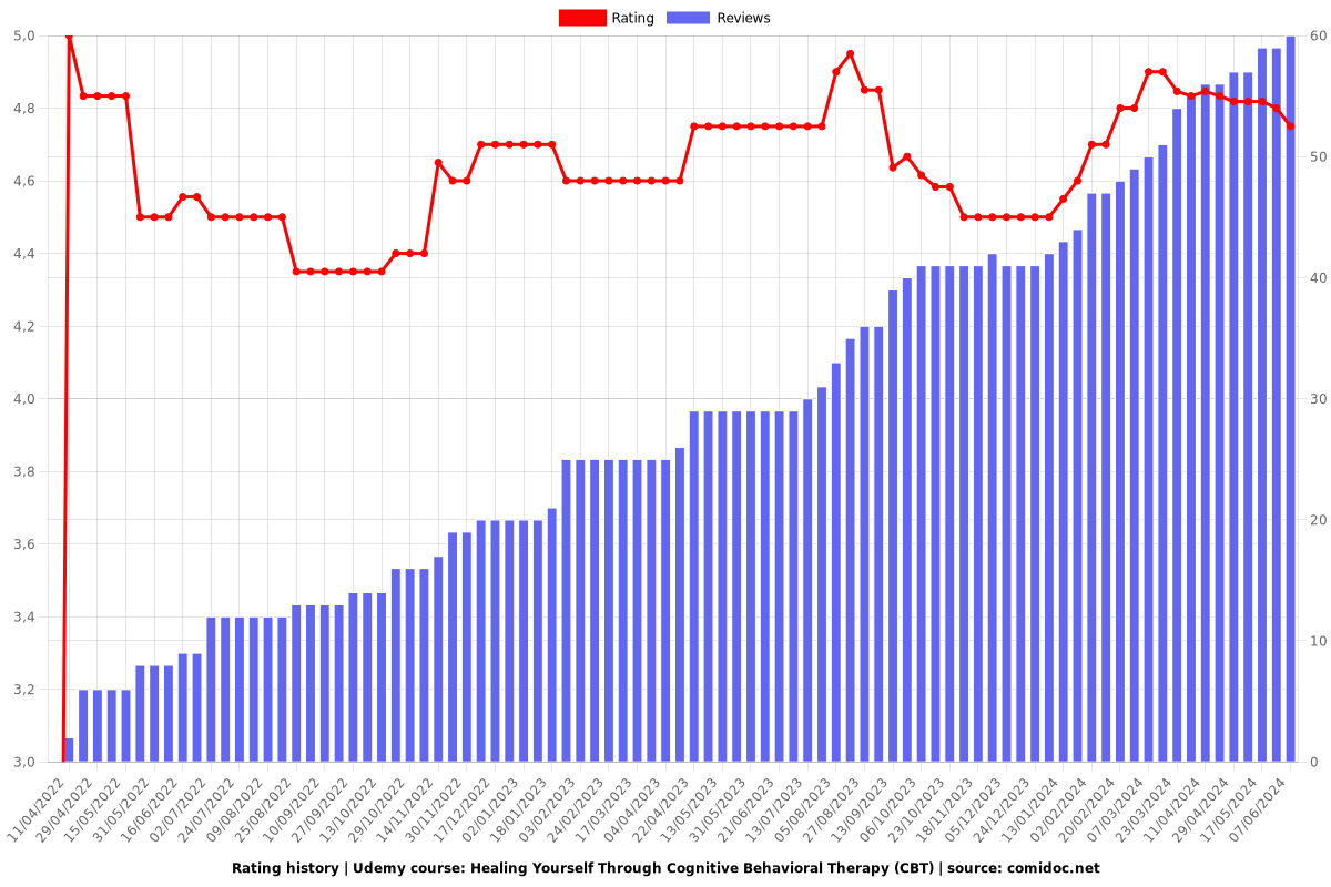 Healing Yourself Through Cognitive Behavioral Therapy (CBT) - Ratings chart