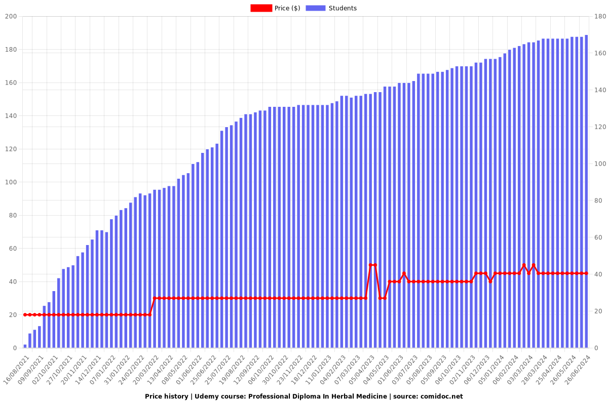 Professional Diploma In Herbal Medicine - Price chart