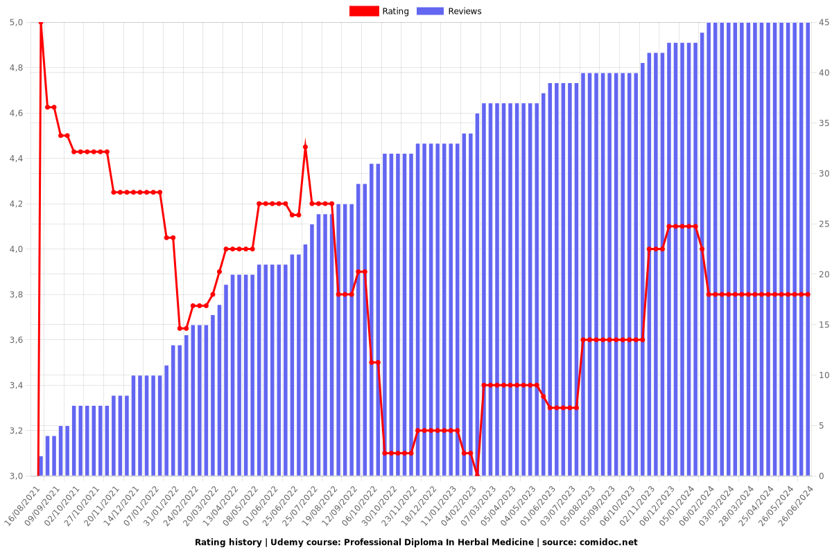 Professional Diploma In Herbal Medicine - Ratings chart