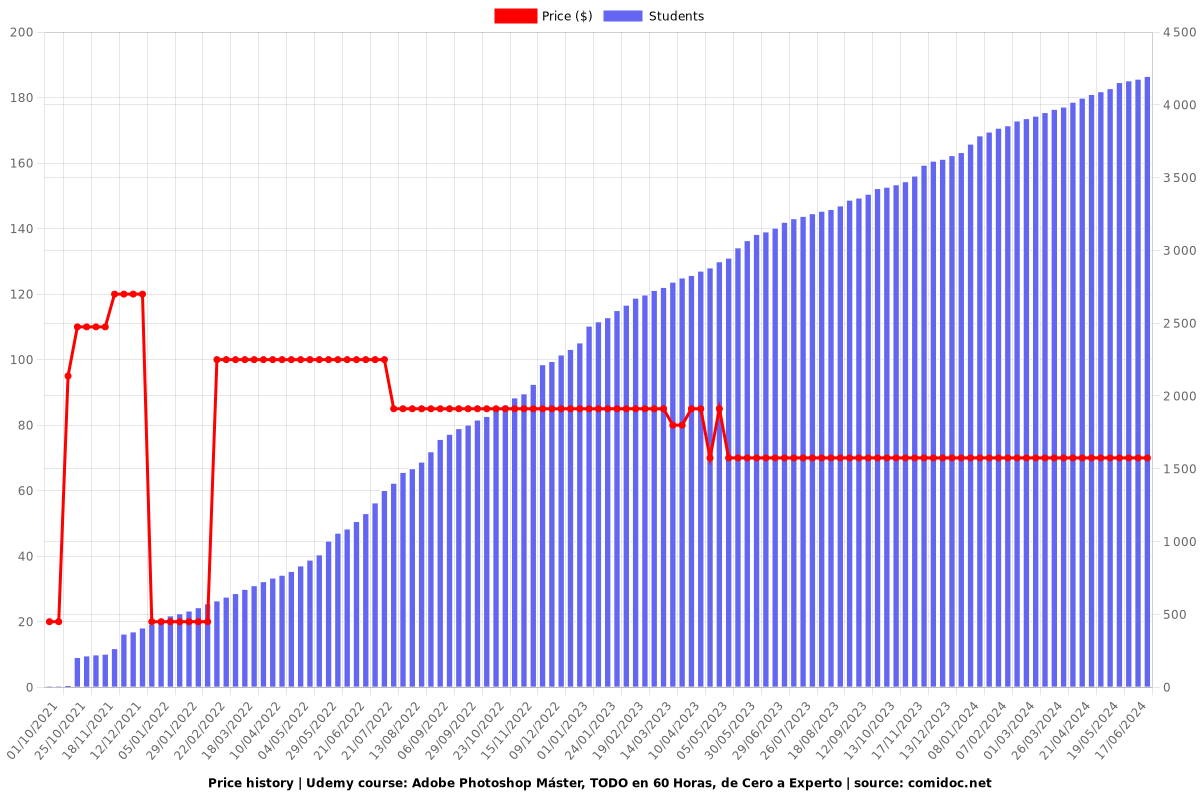 Adobe Photoshop Máster, TODO en +61 Horas, de Cero a Experto - Price chart