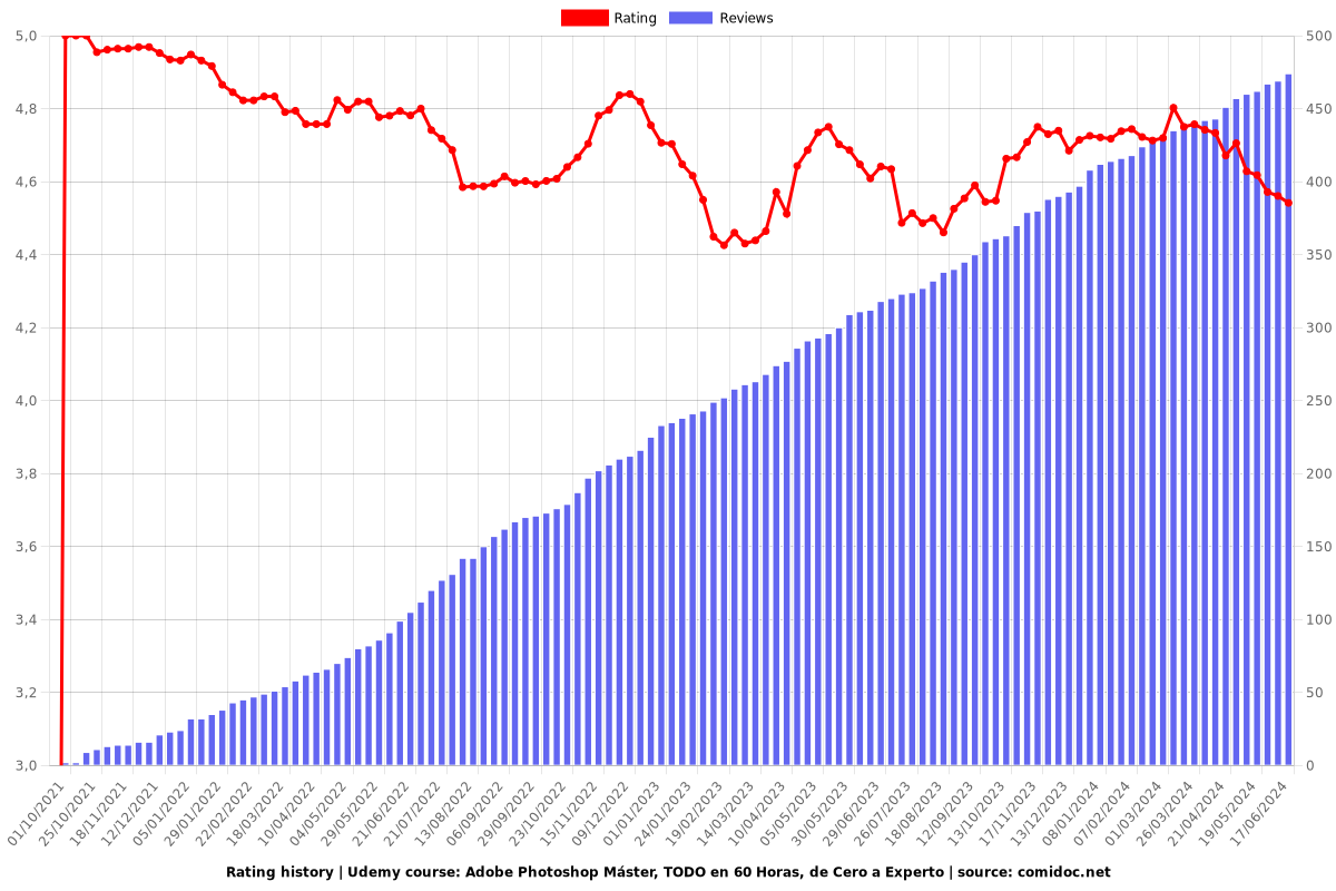 Adobe Photoshop Máster, TODO en +61 Horas, de Cero a Experto - Ratings chart