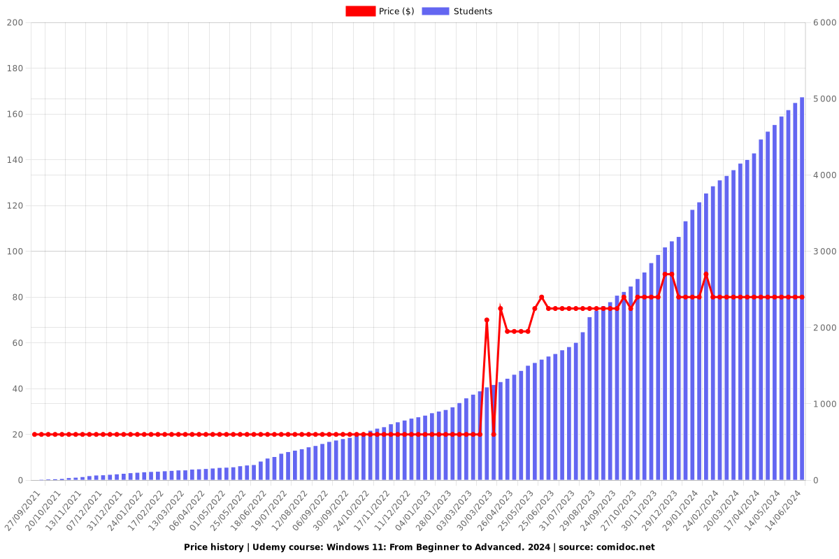 Windows 11: From Beginner to Advanced. 2025 - Price chart